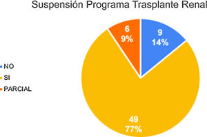 Suspensión del programa de trasplante renal.