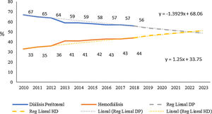 Comportamiento de las terapias dialíticas y estimación de los próximos 5 años.