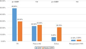 Causas de exclusión definitiva de las GNP vs. el resto de ERP. GNP: glomerulonefritis primarias; FRR: función renal residual; ERP: enfermedad renal primaria; HD: hemodiálisis; TR: trasplante renal.
