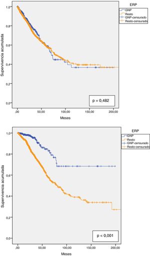 Supervivencia global de la DP según la ERP: GNP vs. resto ERP. 4.a. Supervivencia global de la técnica. 4.b. Supervivencia global de los pacientes. ERP: enfermedad renal primaria; GNP: glomerulonefritis primarias.