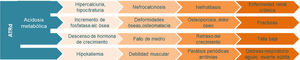 Consecuencias clínicas de la ATRd debidas a la presencia mantenida de acidosis metabólica, hipercalciuria, hipocitraturia e hipokaliemia.