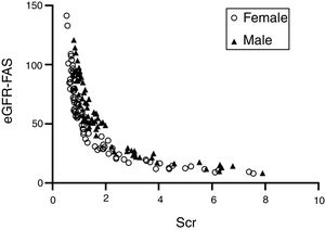The relationship between eGFR-FAS and Scr. The circle represents the female and the triangle represents the male. Abbreviations: eGFR-FAS-GFR estimated by the FAS equation; Scr-serum creatinine.