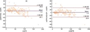 The Bland–Altman plots of difference versus mGFR in patients with CKD about the two equations. The mGFR are given on the X axis, and the difference of eGFR and mGFR is given on the Y axis. The solid long lines show mean difference and the dotted long lines represent the 95% limits of agreement. Abbreviations: eGFR-FAS-GFR: estimated by the FAS equation; eGFR-CKD-EPI-GFR: estimated by the Asian modified CKD-EPI equation.