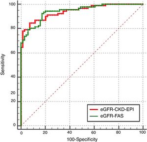 The Receiver Operating Characteristic curve of the two equations for the diagnostic ability for detecting the mGFR<60ml/min/1.73m2. The green curve represented the diagnostic ability of FAS equation and the red curve represented the diagnostic ability of Asian modified CKD-EPI equation.