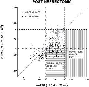 Correlación de las ecuaciones para estimar la TFG (MDRD y CKD-EPI) posterior a la uninefrectomía. Las ecuaciones comparadas con aclaramiento de iotalamato. En (----) se indica el valor de TFG 90ml/min/1,73 m2 y en (….) se indica el valor de TFG 60ml/min/1,73 m2. En líneas horizontales se grafica el área donde se hallan las TFG subestimadas con relación a 60ml/min/1,73 m2 y en líneas verticales, las TFG subestimadas con relación a 90ml/min/1,73 m2.