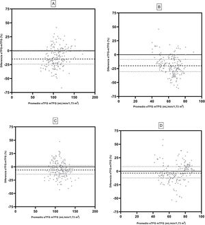 Bland-Altman de ambas ecuaciones de la TFG. Se muestra la ecuación MDRD predonación (A) y MDRD postdonación renal (B). CKD-EPI predonación (C) y CKD EPI posdonación (D). La medición de la TFG se determinó utilizando el aclaramiento de iotalamato. Líneas (- - -) indican mediana y líneas (….) indican percentiles 25 y 75 del sesgo.