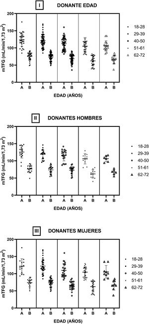 Filtrado glomerular medido por aclaramiento de iotalamato por rango etario. Se dividió la cohorte en 5 subgrupos y en cada uno se muestran las TFG previas (A) y posterior (B) a la nefrectomía. En i se observa toda la cohorte de donantes renales. En ii y iii se muestra el subgrupo de hombres y mujeres, respectivamente.