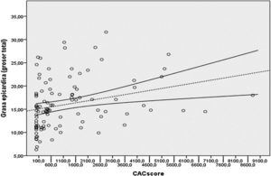 Correlación lineal entre el EAT y el score de CaC (unidades Hounsfield [UH]), según Spearman, rho=0,39; p<0,001. CaC: calcificación arterial coronaria; EAT: tejido graso epicárdico.