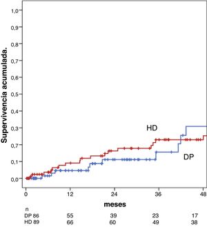 Curvas de supervivencia de Kaplan-Meier. Comparan la mortalidad cruda en el grupo de DP (n = 86, línea azul) vs. en el grupo de HD (n = 89, línea roja). Breslow p = 0,30. La tabla muestra los pacientes en riesgo a lo largo del seguimiento.