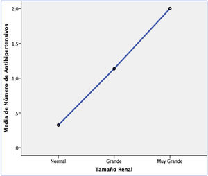 La media del número de antihipertensivos se relaciona con el aumento del volumen renal de forma significativa (p=0,009).