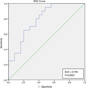 AUC of the risk model for the prediction of severe sepsis ate 3 months with NL ratio in ANCA-vasculitis patients.