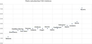 Ratio de estudiantes por cada 100 médicos en las distintas comunidades autónomas.