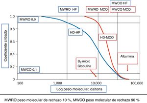 Comparación de los coeficientes de cribado de las membranas de alta eficacia (high-flux) y de las de punto de corte medio (MCO).