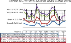 Variación de la proteinuria (Pr.Ur) durante el estudio en ambos grupos. En cada grupo el descenso de la proteinuria fue significativo, grupo A: p<0,01, grupo B: p<0,001; sin embargo, al comparar la reducción de la proteinuria entre ambos grupos, el descenso de la proteinuria fue significativamente mayor en el grupo B (prueba t: 11,5, p<0,001).