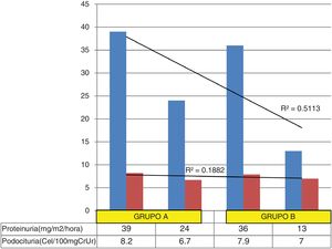 Variación de la proteinuria y la podocituria en ambos grupos. El coeficiente de determinación muestra que un mayor porcentaje de la varianza proteinuria (51%) desde el inicio hasta el final del estudio, no se relaciona proporcionalmente con la varianza podocituria (18,8%); esta disociación entre ambas varianzas se explica porque una mínima variación en los valores de podocituria (especialmente en el grupo B) condiciona una disminución significativa de la proteinuria.