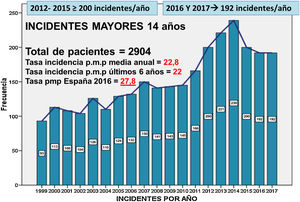 Incidencia anual de pacientes incluidos en diálisis peritoneal (1999-2017).