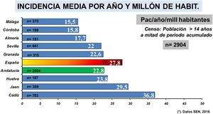 Distribución por provincias, referidas a las entradas por provincias por año y millón de habitantes.