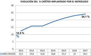 Evolución del porcentaje de catéteres colocados por el Nefrólogo.