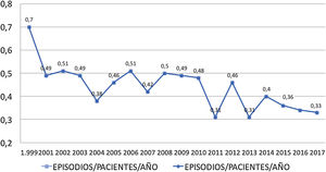 Incidencia de peritonitis por año (1999-2017).