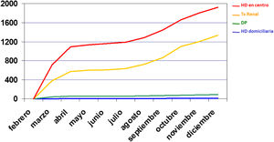 Evolución de la COVID-19 en pacientes en tratamiento renal sustitutivo en España (datos del Registro Español de COVID-19, actualizados a 19 de diciembre de 2020).