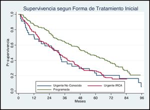 Curvas de supervivencia en relación a la situación al comienzo del tratamiento con hemodiálisis.