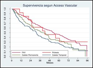 Curvas de supervivencia en relación con el acceso vascular al inicio del tratamiento con hemodiálisis.