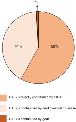 Percentages of Age-standardised Disability Adjusted Life Years (DALY