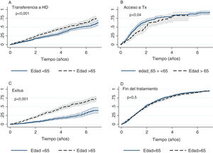Incidencia de eventos acumulados para ambos grupos (>65años y ≤65años) de estudio. A) Transferencia a hemodiálisis; B) Trasplante renal para aquellos pacientes en lista de espera; C) Mortalidad de pacientes, y D) Salida de DP por cualquier motivo. Se presenta curva por Kaplan-Meier con intervalo de confianza al 95% y valor de p.