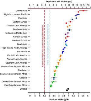 Ingesta de sodio (g/día) en 1990 y 2010 en 21 regiones. Estudio Global Burden of Diseases Regions16. El símbolo superior de cada par es para el 2010.