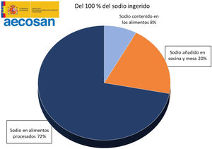 Distribución del aporte de sodio en la dieta. Agencia Española de Seguridad Alimentaria y Nutrición19.