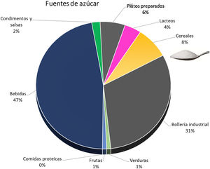 Fuentes de azúcares simples añadidos45.
