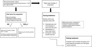 Follow-up algorithm for patients with MGRS.