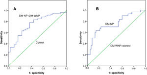 The ROC curve for Uba52 content as a diagnostic marker of T2DM and diabetic nephropathy. (A) ROC curve of Uba52 content in diagnosis of T2DM mellitus; Patients were divided into normal control group (control) and T2DM group (DM-NP+DM-NP). (B) ROC curve of Uba52 content in diagnosis of diabetic nephropathy; Patients were divided into groups proteinuric group (DM-NP) and non-proteinuric group (DM-WNP+control).