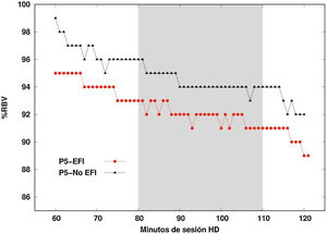 Perfil de rellenado vascular en un día de ejercicio físico intradiálisis y en un día de no ejercicio. Perfil de rellenado vascular durante la segunda hora de hemodiálisis. Comparativa en un día de pauta EFI (momento intervención marcado por la franja gris) y un día sin pauta EFI para el mismo paciente.