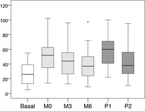 Distribución de los valores de presión intraacceso (mmHg). Basal: sin ejercer compresión sobre la fístula arteriovenosa; M0: al inicio de la compresión manual; M3: minuto3 de la compresión manual; M6: minuto6 de la compresión manual; P1: al colocar la pinza, sin ajustarla; P2: tras ajustar la compresión mediante el sistema regulable.