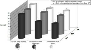 Hiporrespuesta a la acción de la hormona paratiroidea (PTH). Se muestra la respuesta calcémica (calcio [Ca] plasmático en mg/dl) a la infusión durante 48 horas de una cantidad constante de PTH en ratas con diferentes grados de función renal (normal, insuficiencia renal moderada e insuficiencia renal avanzada) y diferente contenido de fósforo en la dieta previa (AP: dieta alta en fósforo [1,2%]; BP: dieta baja en fósforo [0,3%]; MP: dieta moderada en fósforo [0,6%]. Durante la infusión las ratas no reciben calcio en la dieta, por lo que el incremento de calcio se debe a la respuesta esquelética a la infusión de PTH. Se aprecia cómo la respuesta calcémica es una situación dinámica cuya magnitud, entre otros factores, depende del grado de función renal (menor respuesta calcémica a mayor deterioro renal) y la cantidad de fósforo en la dieta (menor respuesta calcémica a mayor contenido en fósforo en la dieta [y fósforo sérico, no representado]) (adaptado de Bover et al.58 y Bover et al.59). El término respuesta calcémica o resistencia esquelética a la PTH ha sido reemplazado por el de hiporrespuesta a la acción de la PTH44.