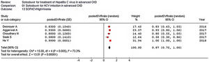 Forrest plot: summary estimate of sustained virological response (SVR) rate (random-effects model) (studies with high HCV RNA levels).