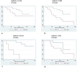 Survival free clinical events according chronic kidney disease. 2a: all population and clinical events, logRank: 12.423, p=0.001, 2b: non-renal events, logRank: 4.086, p=0.043, 2c: female patients and all clinical events, logRank: 18.514, p=0.001, 2d: male patients and all clinical events, logRank: 3.442, p=0.064.