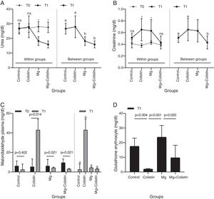 Comparison of urea, creatinine, MDA, and GSH levels within and between groups.
