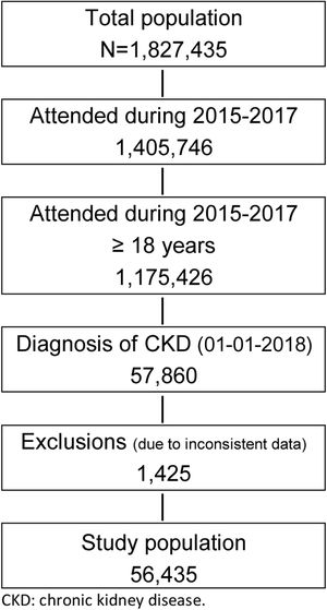 Flowchart modern population (2018).