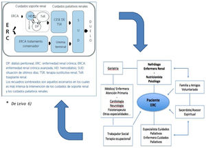Modelo de organización del programa de cuidados paliativos renales (CPR).