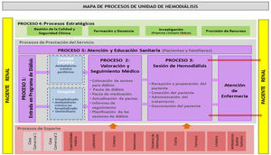 Ejemplo de mapa de procesos de una unidad de hemodiálisis.