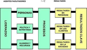 Modelo de la European Foundation for Quality Management (EFQM).