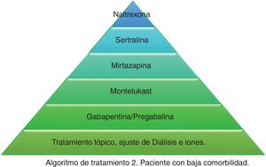 Algoritmo de tratamiento: paciente con baja comorbilidad.