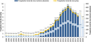 Evolución de la actividad de TRDV en España (1991-2018)10.