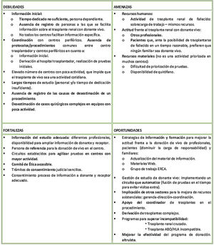 Análisis DAFO del programa nacional de TRDV21-23.