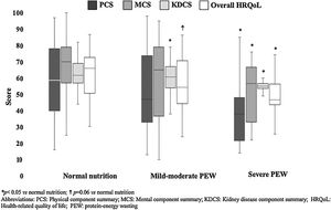 Health-related quality of life scores according to the nutritional status.