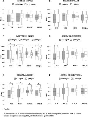 Comparisons of health-related quality of life scores and its components according to the individual nutritional status indicators: A. Energy intake. B. Protein intake. C. Body mass index. D. Serum creatinine. E. Serum albumin. F. Serum cholesterol.