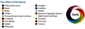 Donut Altmetrics: ejemplo de métricas de artículos que contabiliza el número de citaciones y visualizaciones («métrica tradicional»), así con el número de condivisiones vía redes sociales o blog. El tamaño de los colores del donut cambiará de forma proporcional a las interacciones recibidas por cada fuente. Fuente: https://www.altmetric.com/about-our-data/the-donut-and-score/.