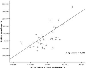 Correlation between change in mean blood pressure and change in serum renalase levels (r=−0.36, p=0.001) before and after transplantation.